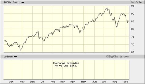 american century funds performance